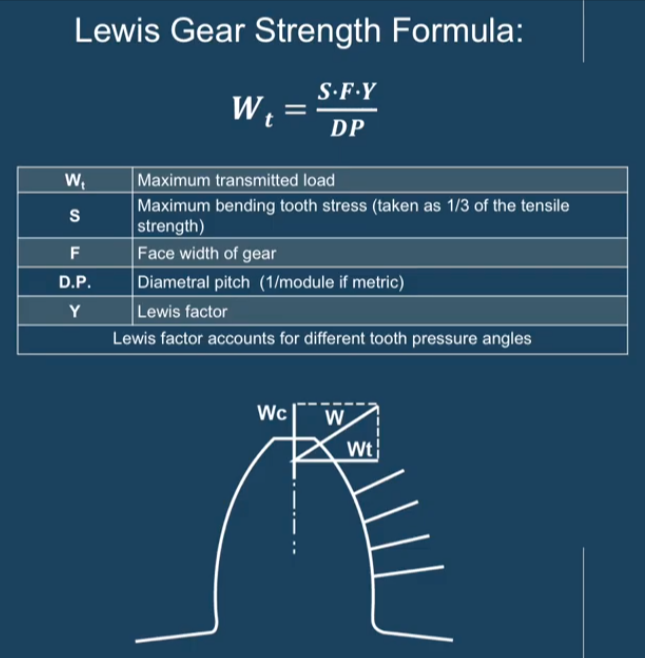 Lewis-Gear-Strength-Formula.png Lewis gear strength formula with definitions of terms